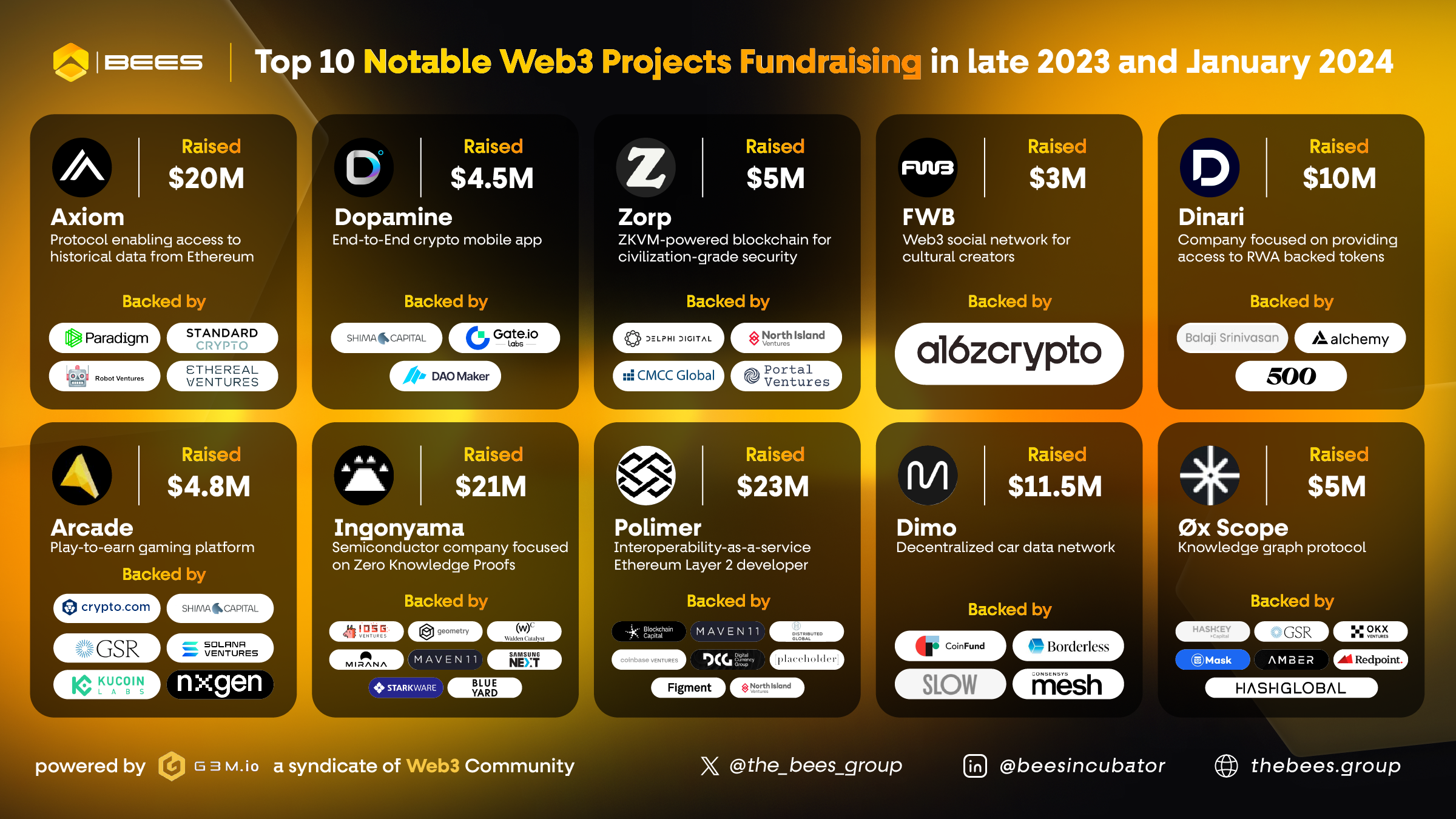Top 10 Notable Fundraising Events in Web3 Late 2023 and January 2024